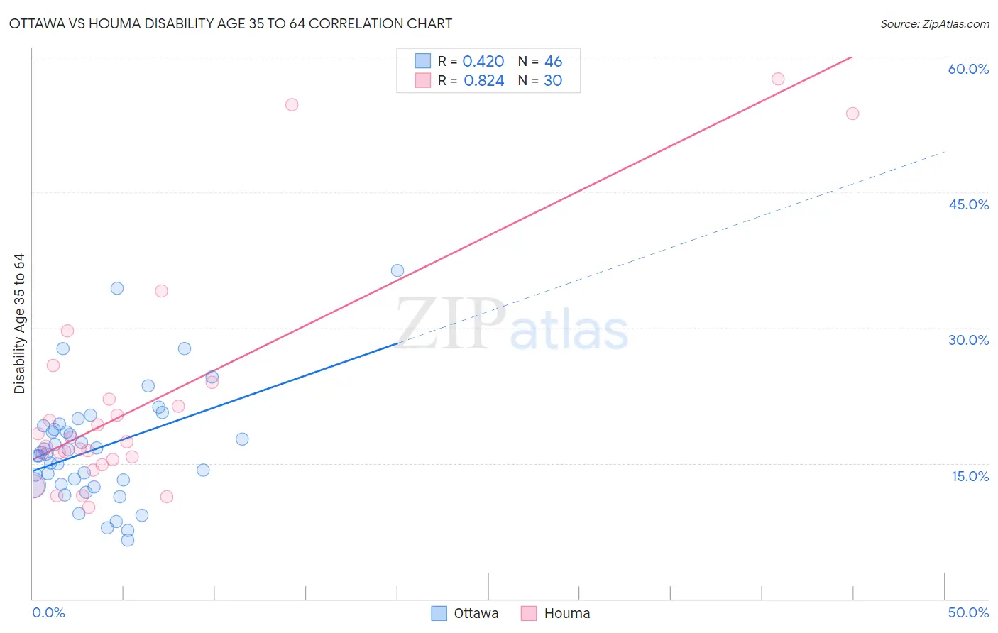 Ottawa vs Houma Disability Age 35 to 64