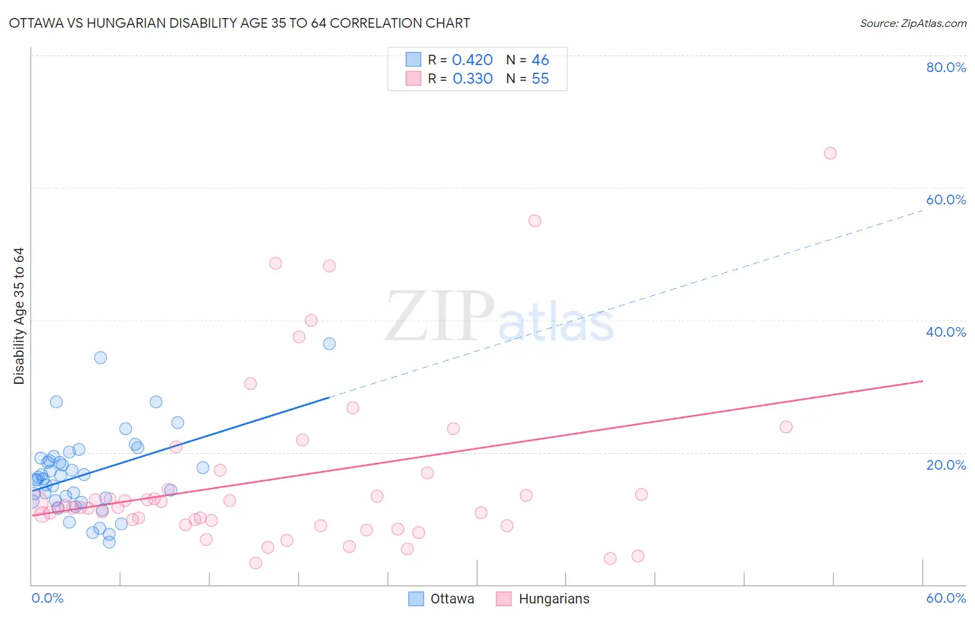 Ottawa vs Hungarian Disability Age 35 to 64