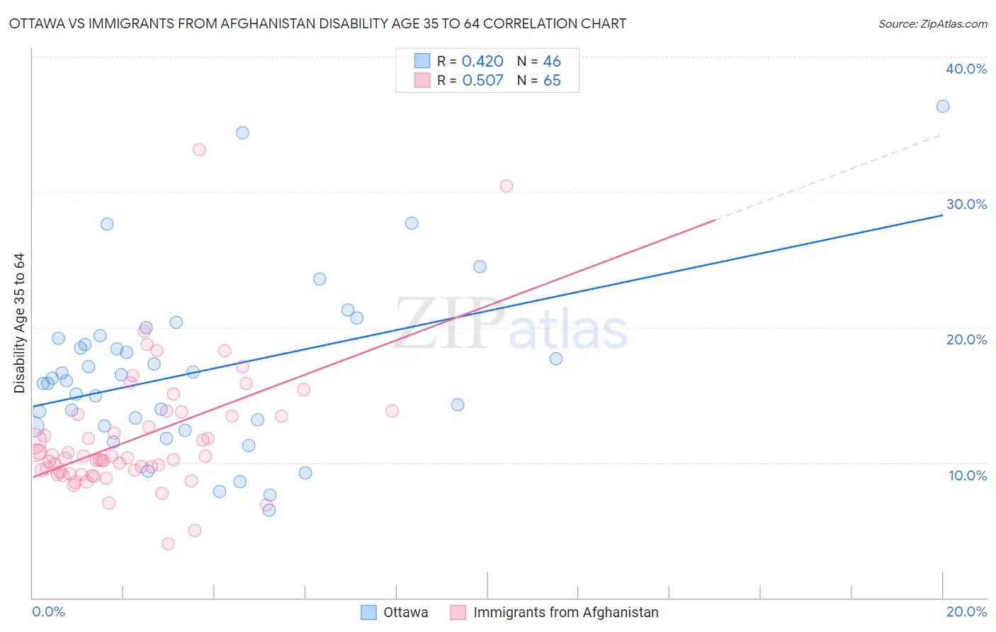 Ottawa vs Immigrants from Afghanistan Disability Age 35 to 64
