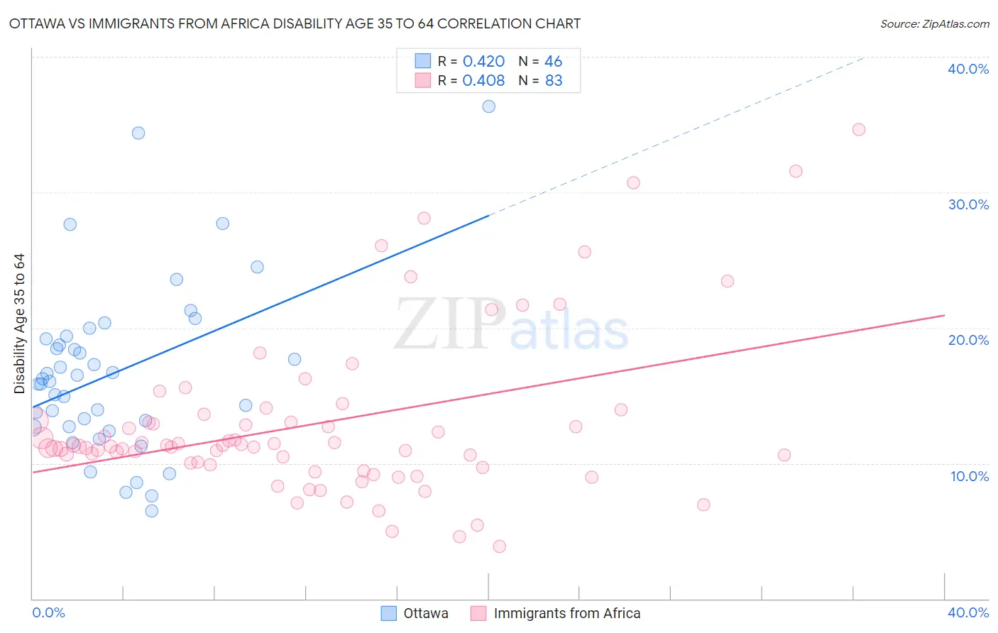 Ottawa vs Immigrants from Africa Disability Age 35 to 64