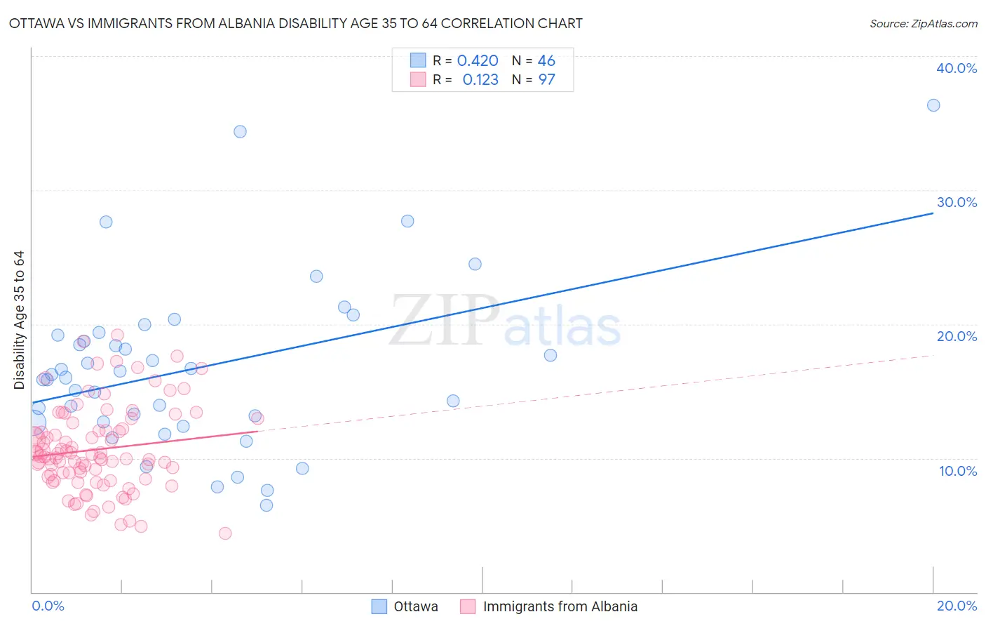 Ottawa vs Immigrants from Albania Disability Age 35 to 64