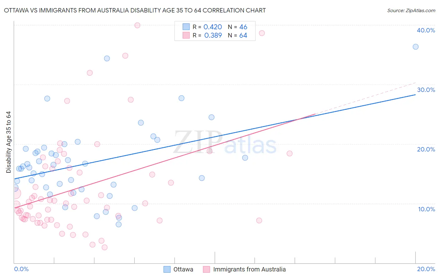 Ottawa vs Immigrants from Australia Disability Age 35 to 64