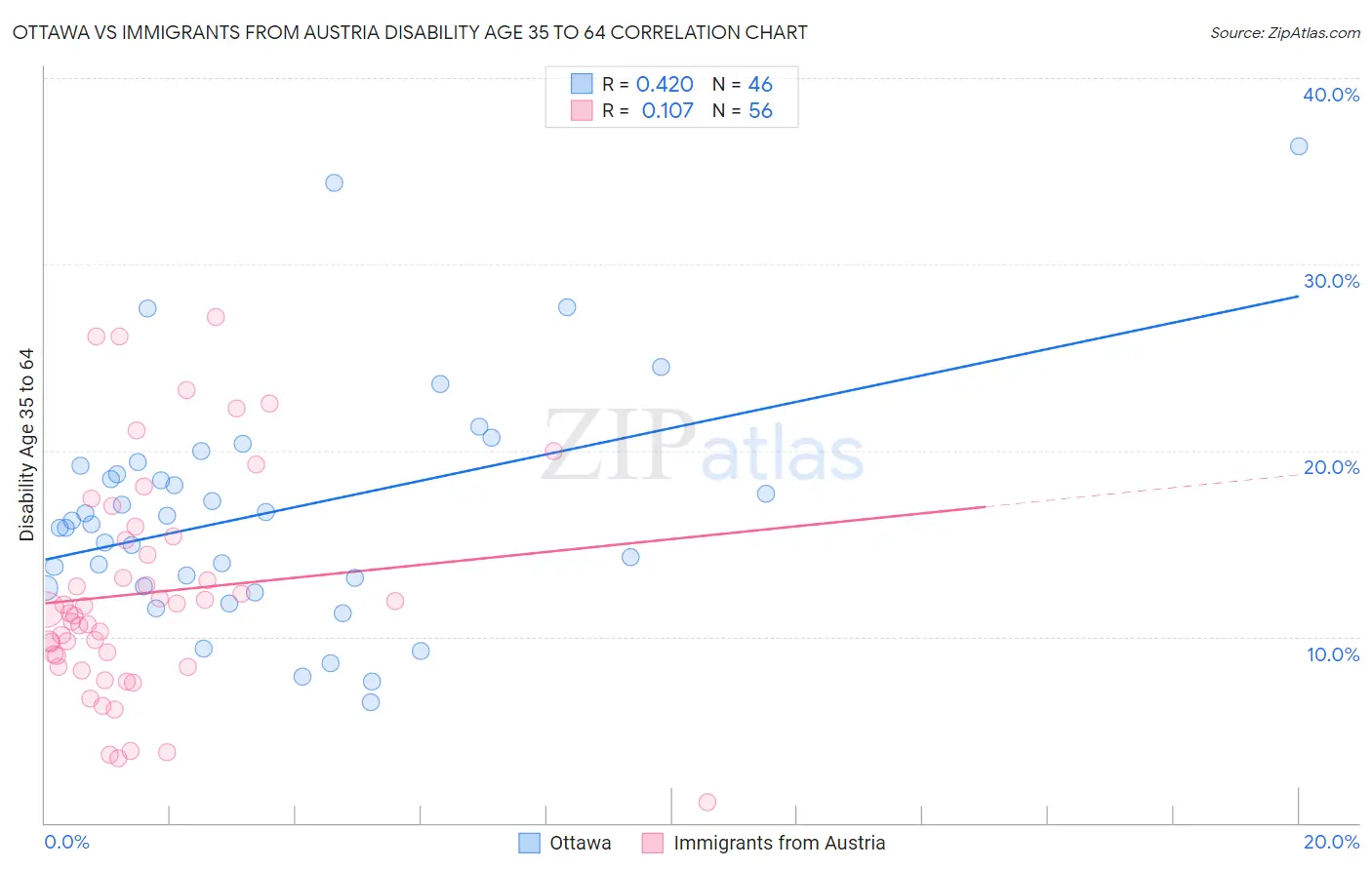 Ottawa vs Immigrants from Austria Disability Age 35 to 64