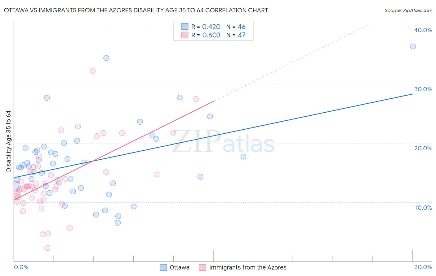 Ottawa vs Immigrants from the Azores Disability Age 35 to 64