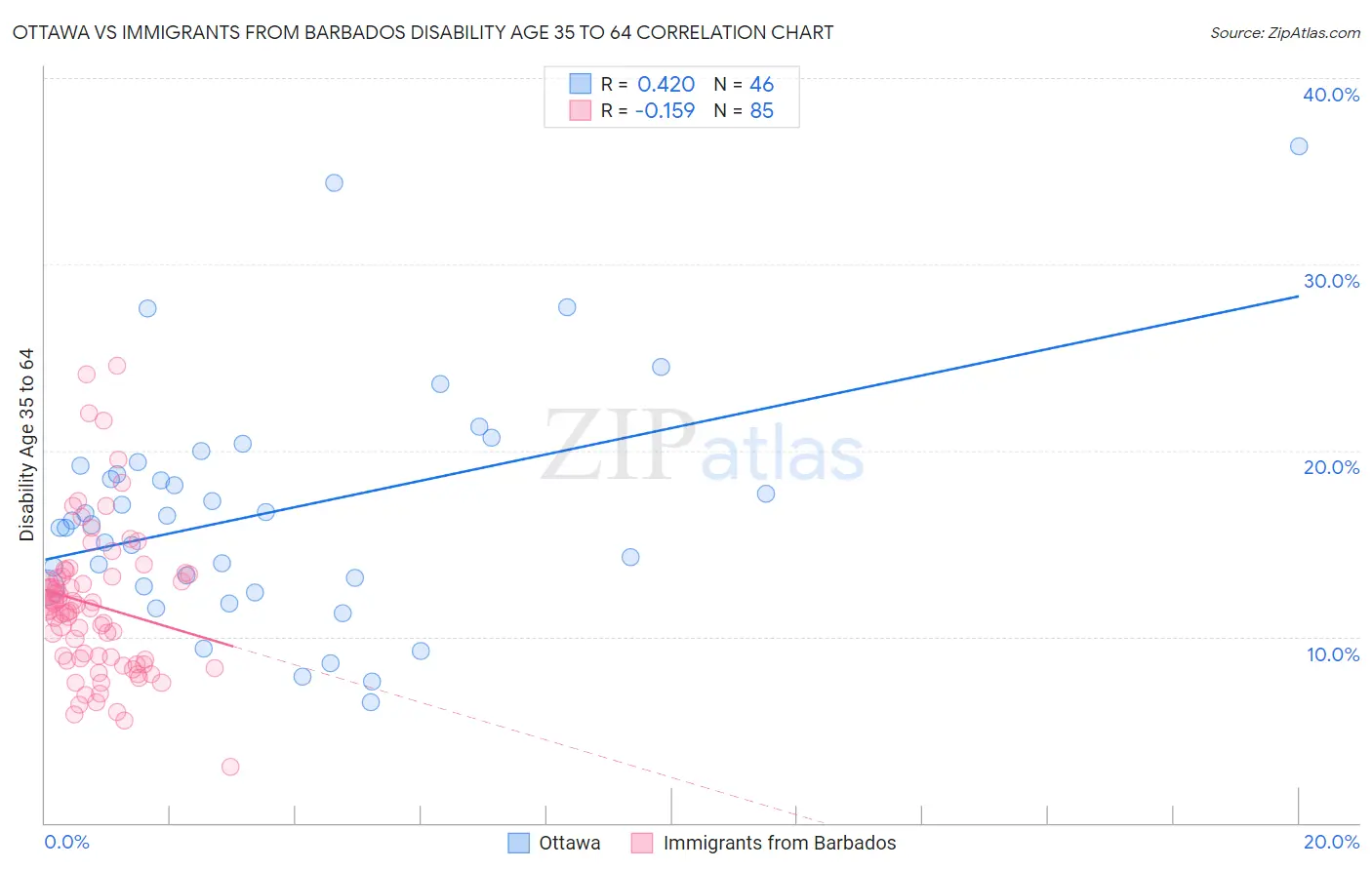 Ottawa vs Immigrants from Barbados Disability Age 35 to 64