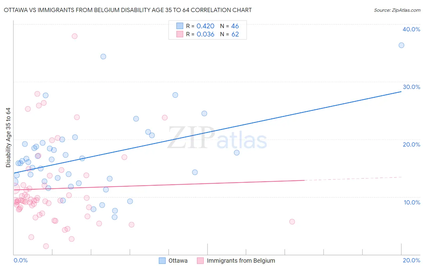 Ottawa vs Immigrants from Belgium Disability Age 35 to 64