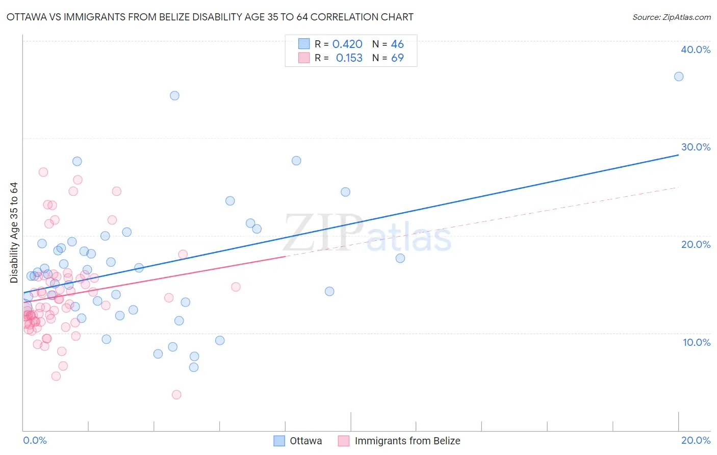 Ottawa vs Immigrants from Belize Disability Age 35 to 64