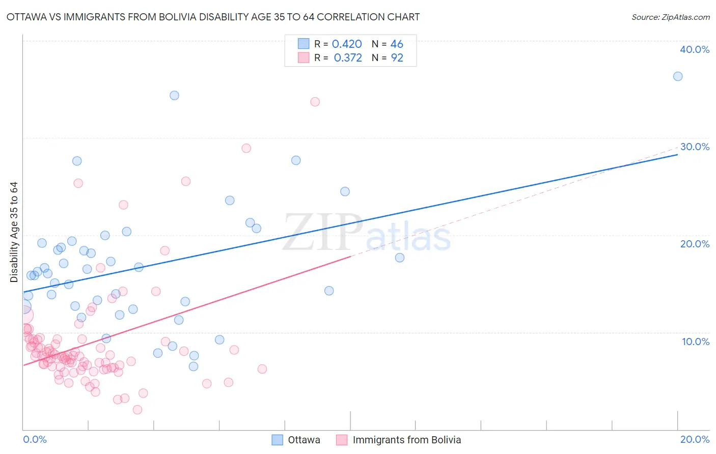 Ottawa vs Immigrants from Bolivia Disability Age 35 to 64