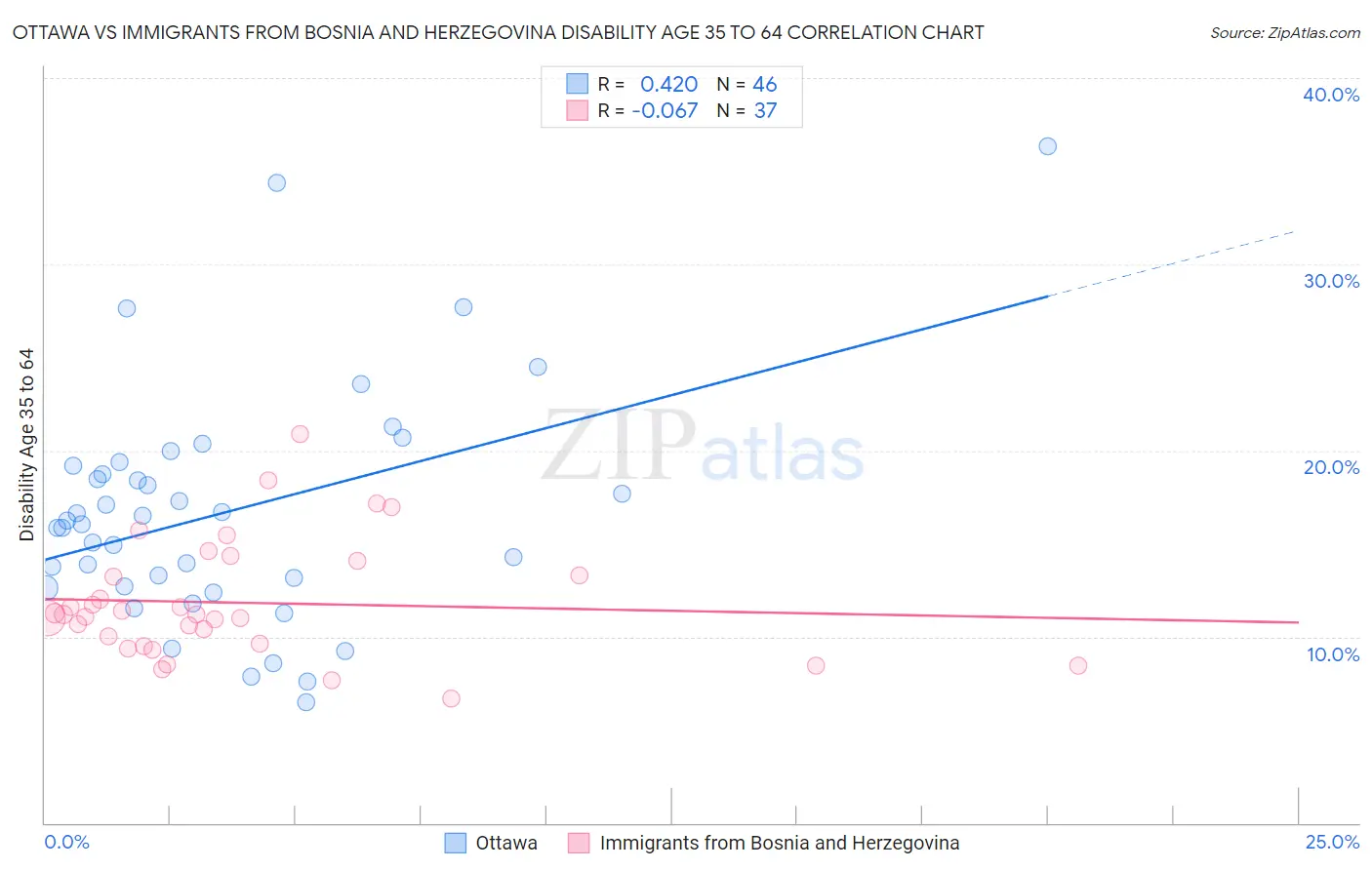 Ottawa vs Immigrants from Bosnia and Herzegovina Disability Age 35 to 64