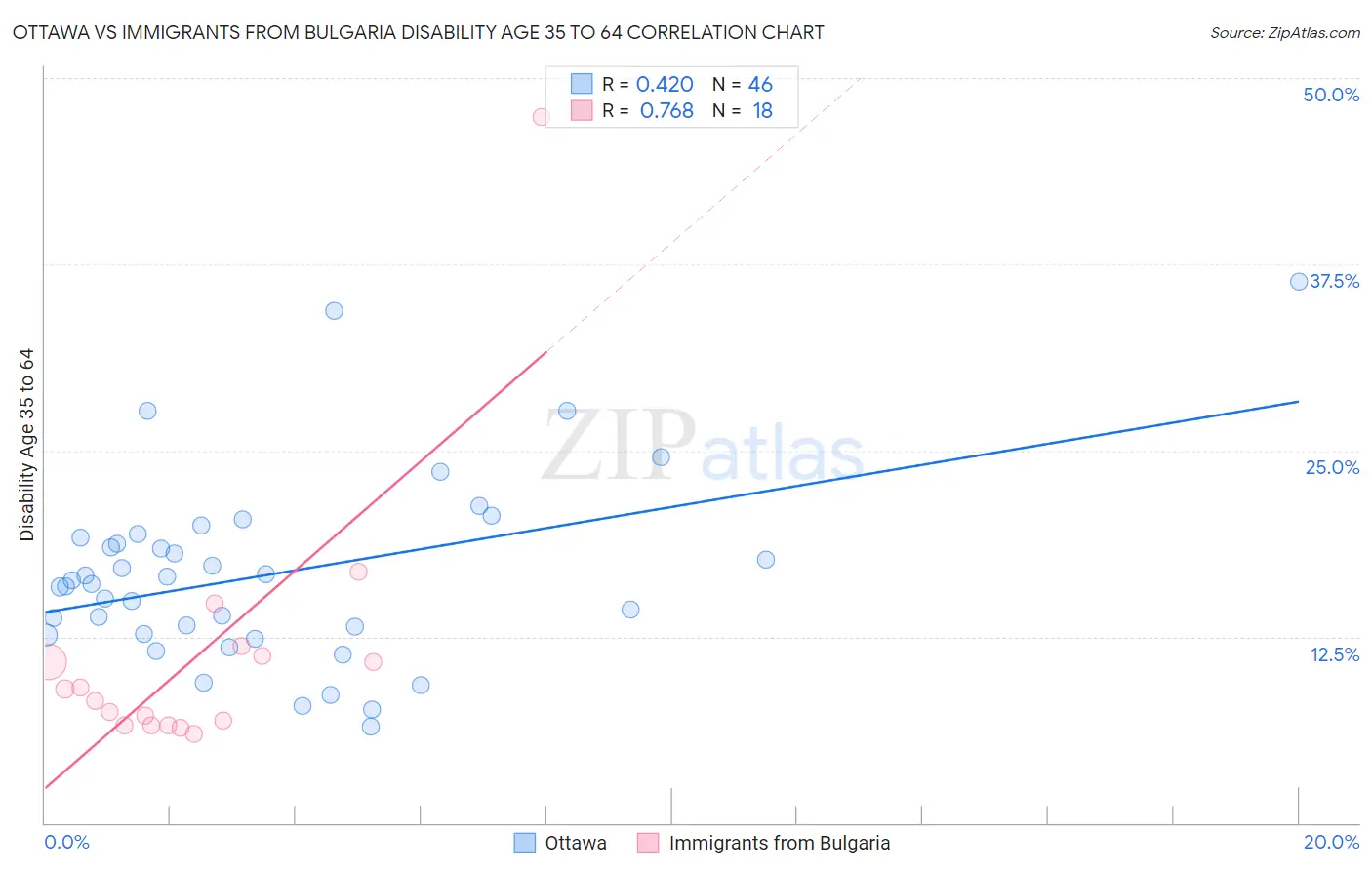 Ottawa vs Immigrants from Bulgaria Disability Age 35 to 64