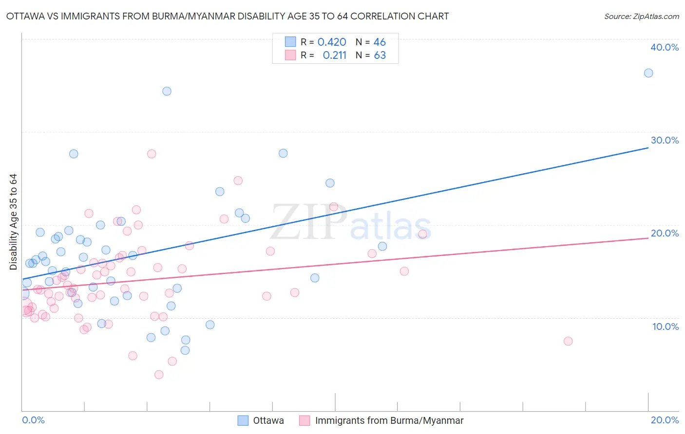 Ottawa vs Immigrants from Burma/Myanmar Disability Age 35 to 64