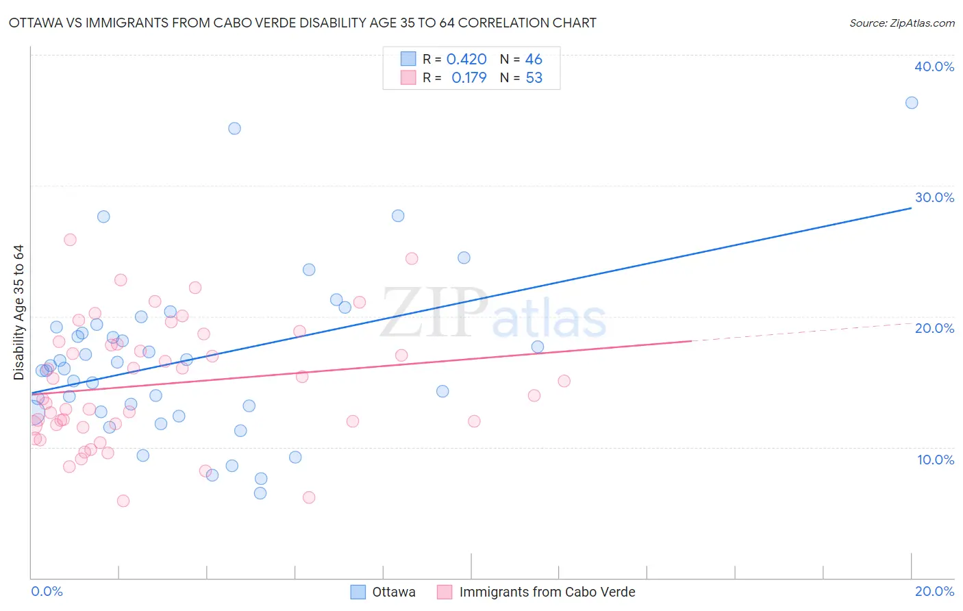 Ottawa vs Immigrants from Cabo Verde Disability Age 35 to 64