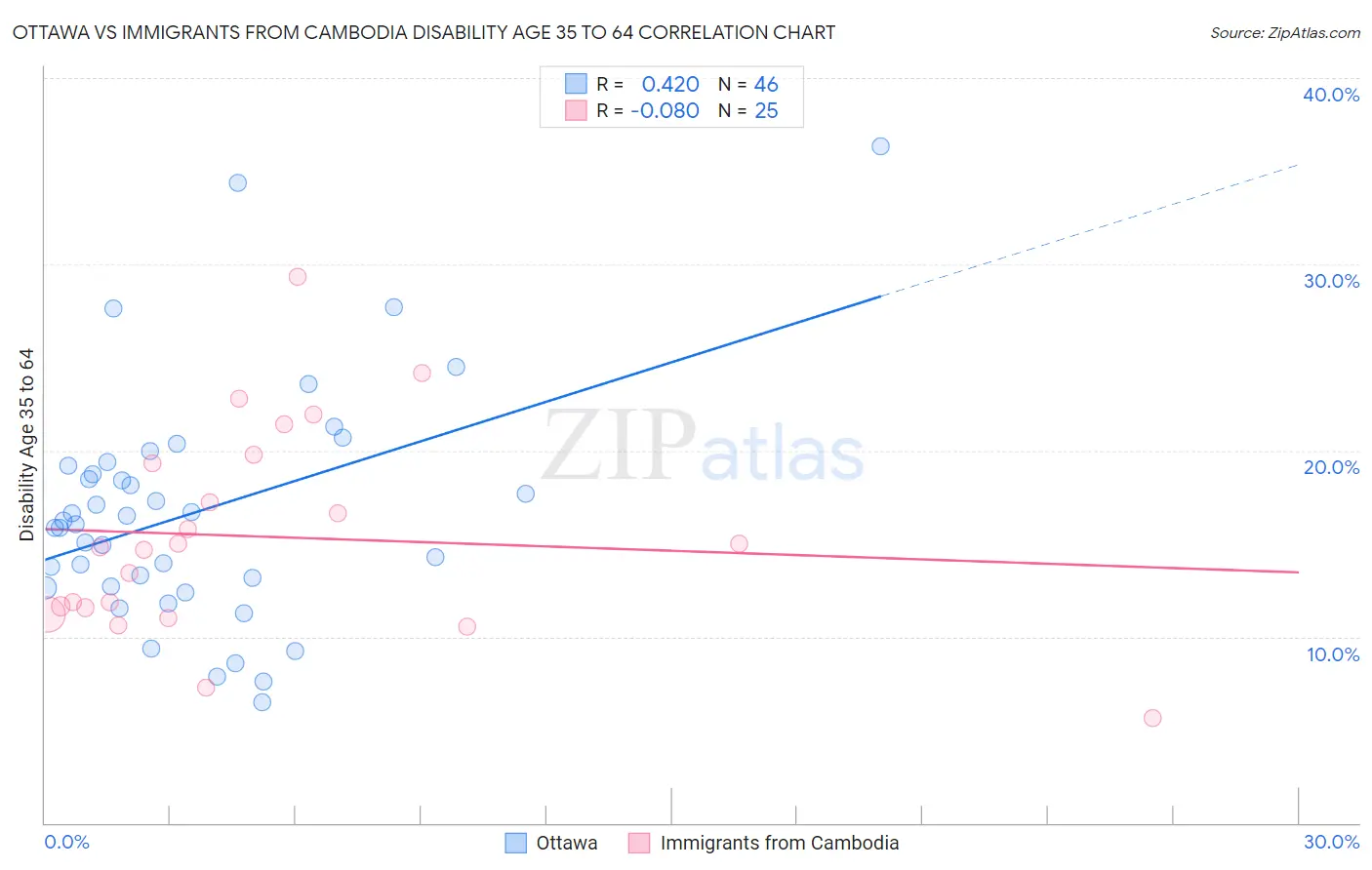 Ottawa vs Immigrants from Cambodia Disability Age 35 to 64