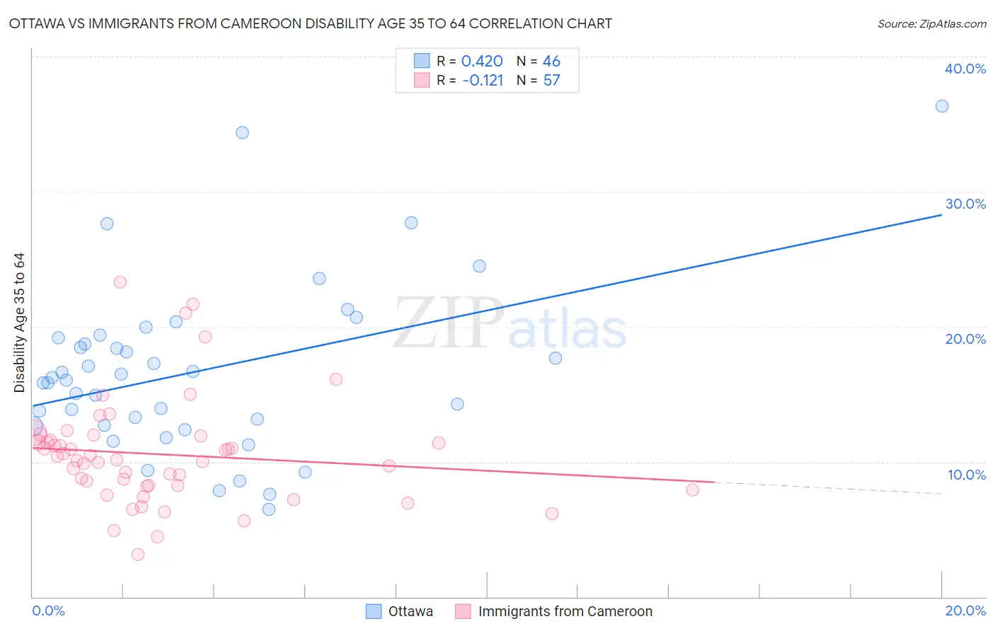 Ottawa vs Immigrants from Cameroon Disability Age 35 to 64