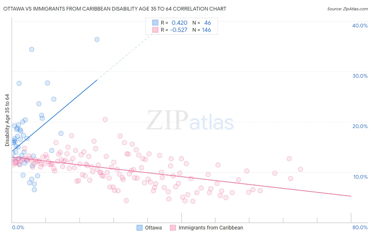 Ottawa vs Immigrants from Caribbean Disability Age 35 to 64