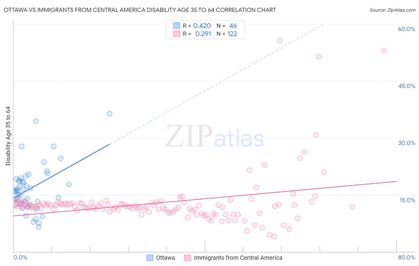 Ottawa vs Immigrants from Central America Disability Age 35 to 64