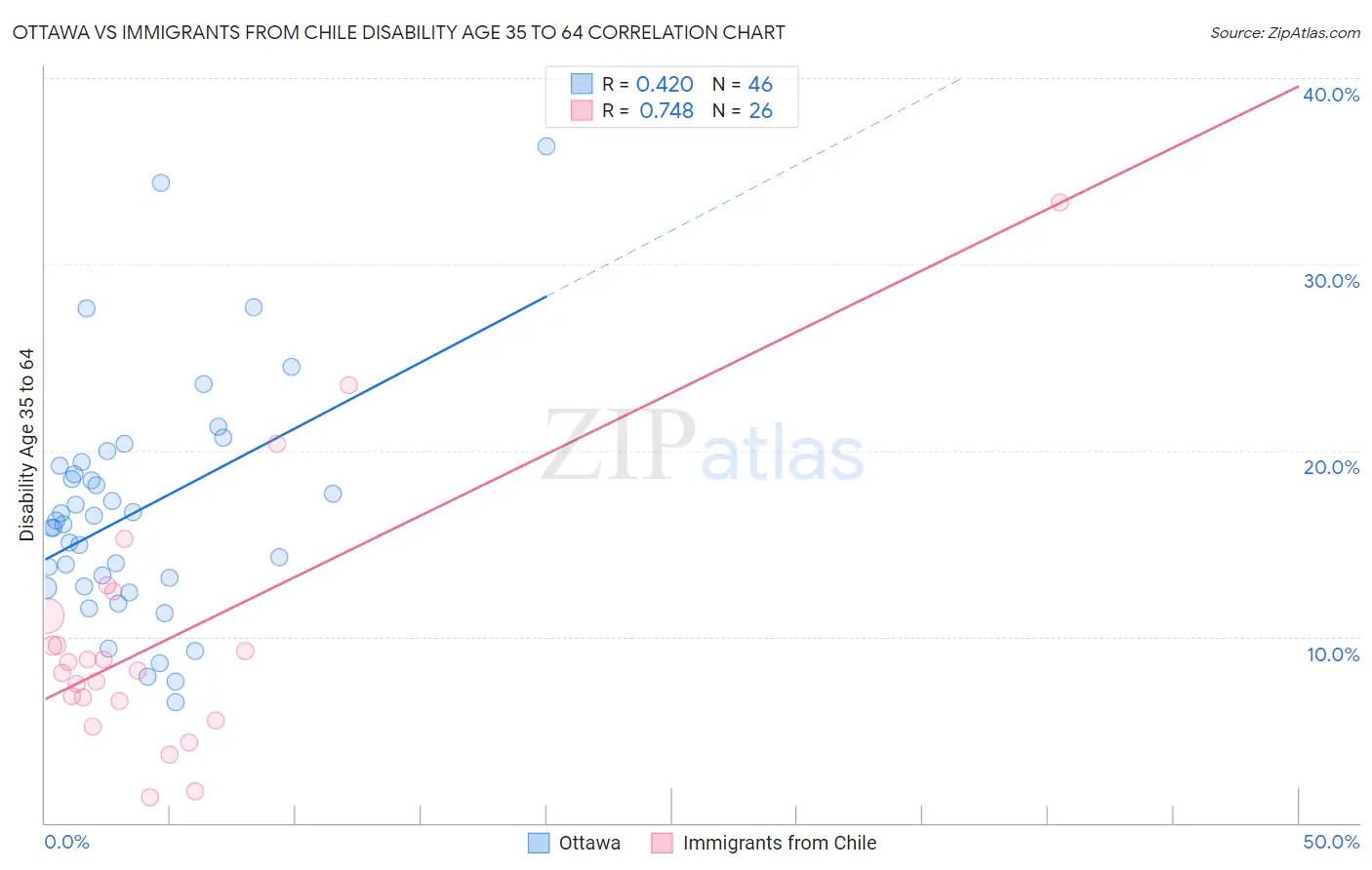 Ottawa vs Immigrants from Chile Disability Age 35 to 64