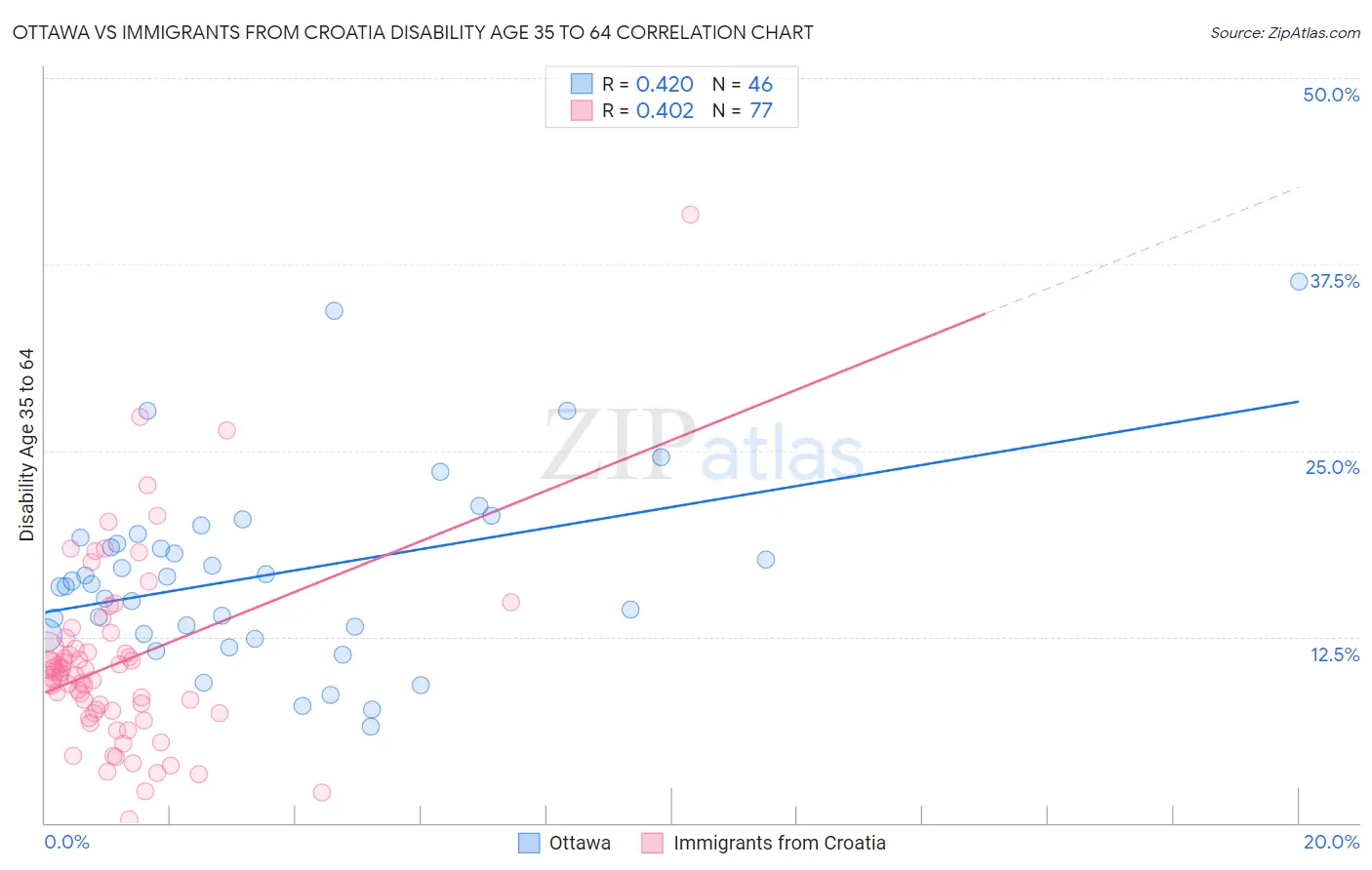 Ottawa vs Immigrants from Croatia Disability Age 35 to 64