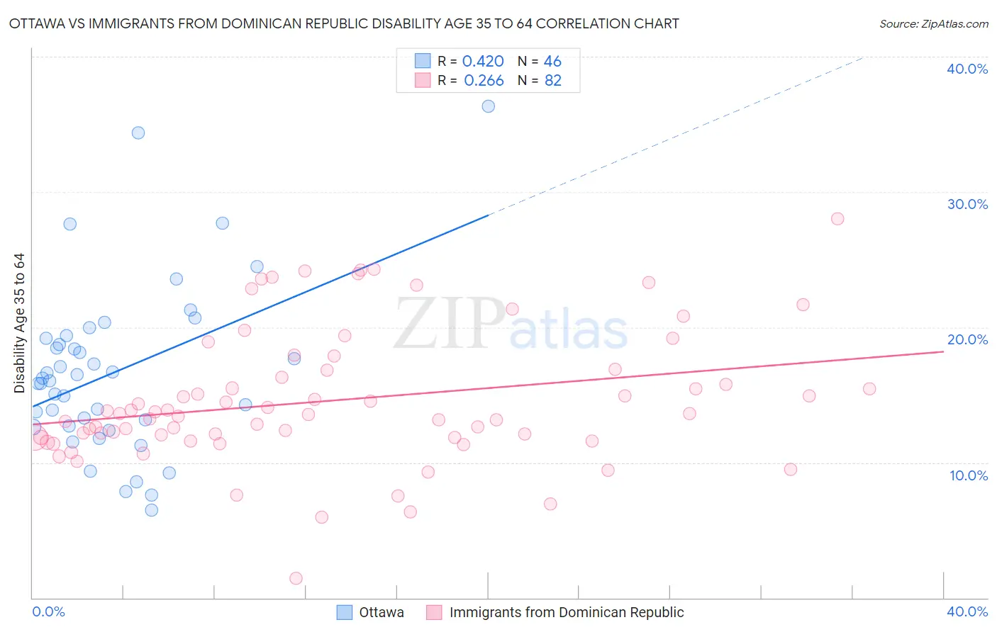 Ottawa vs Immigrants from Dominican Republic Disability Age 35 to 64