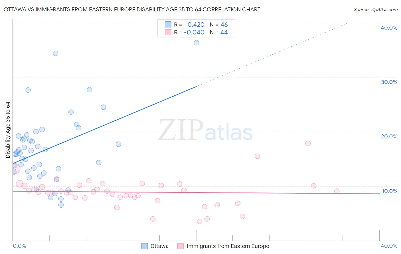 Ottawa vs Immigrants from Eastern Europe Disability Age 35 to 64