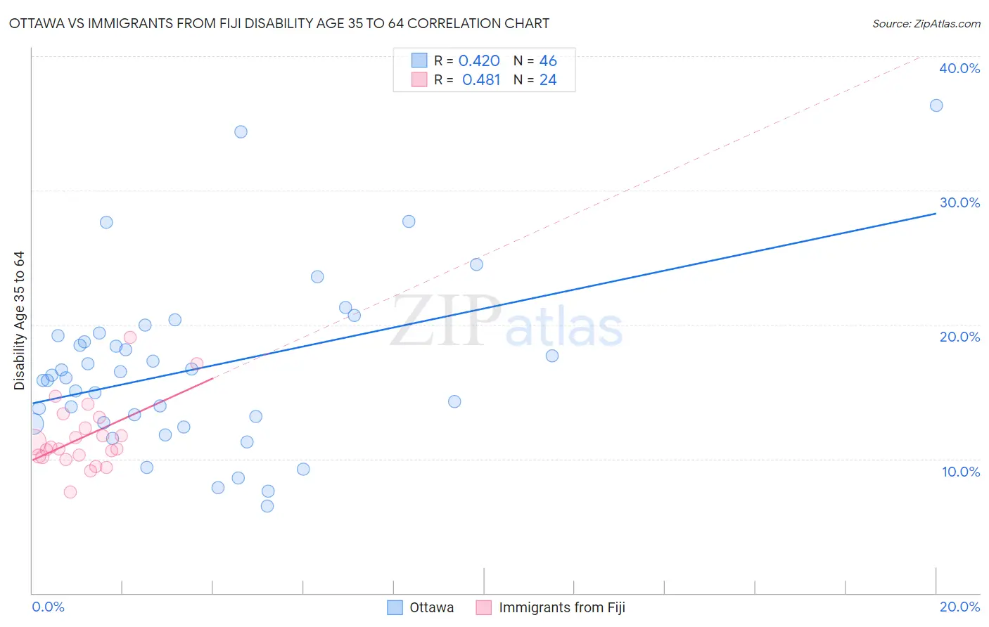 Ottawa vs Immigrants from Fiji Disability Age 35 to 64