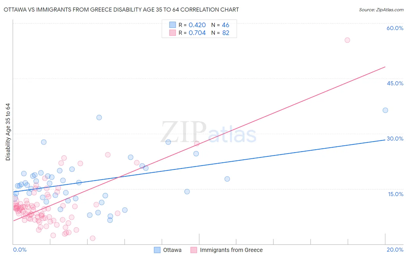 Ottawa vs Immigrants from Greece Disability Age 35 to 64