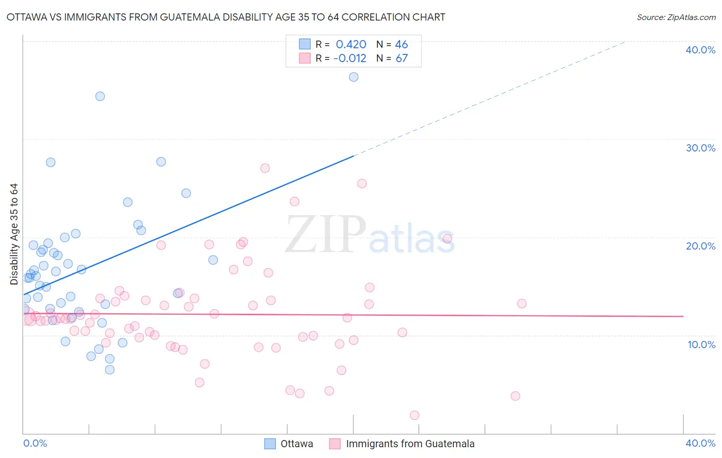 Ottawa vs Immigrants from Guatemala Disability Age 35 to 64