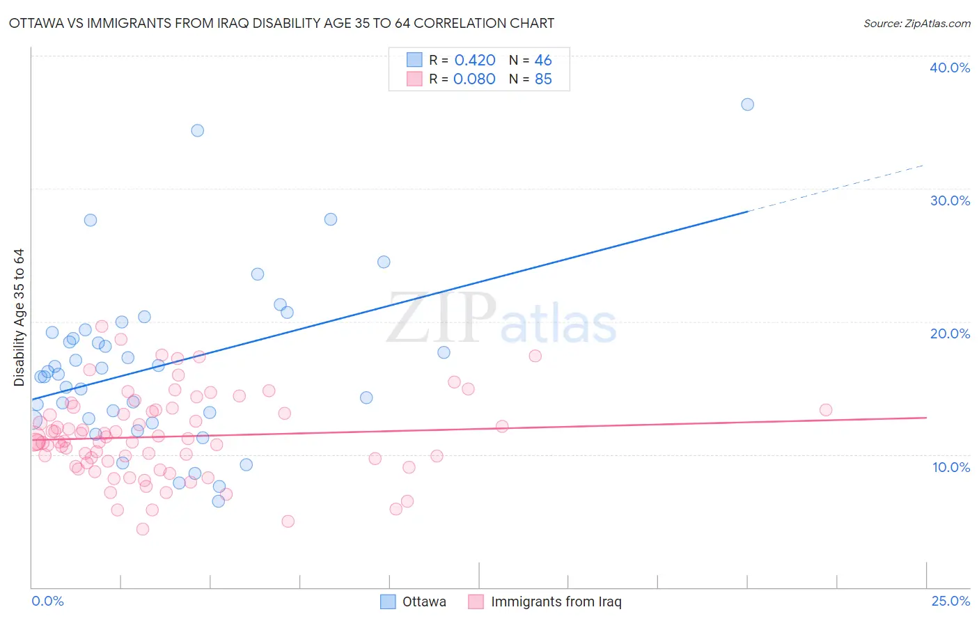 Ottawa vs Immigrants from Iraq Disability Age 35 to 64