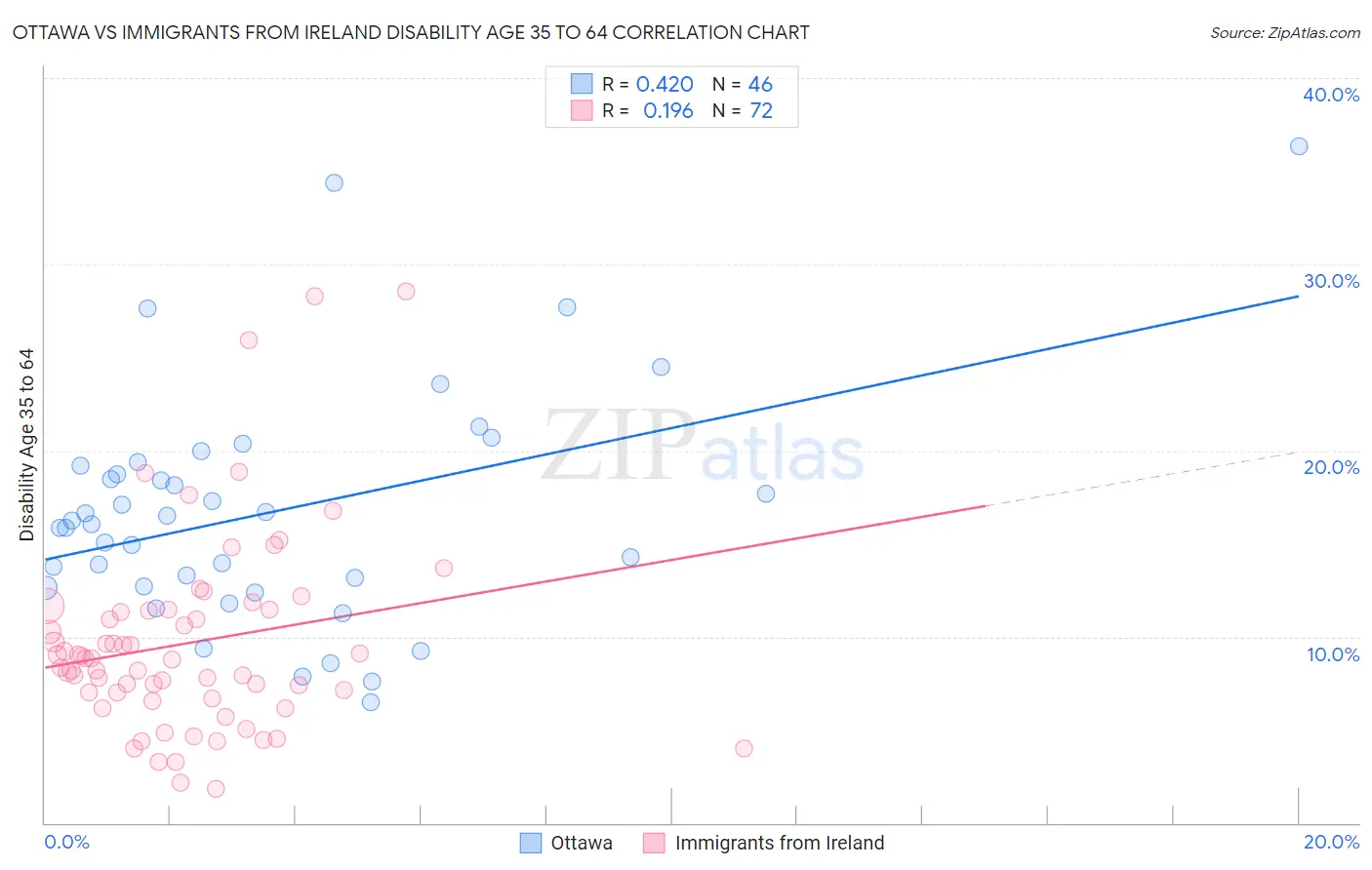 Ottawa vs Immigrants from Ireland Disability Age 35 to 64