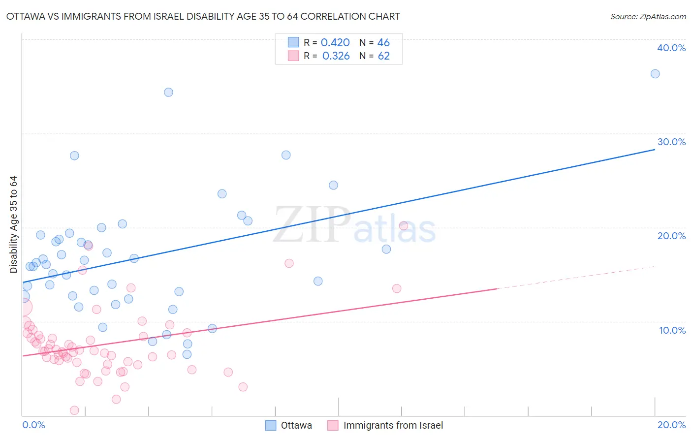 Ottawa vs Immigrants from Israel Disability Age 35 to 64
