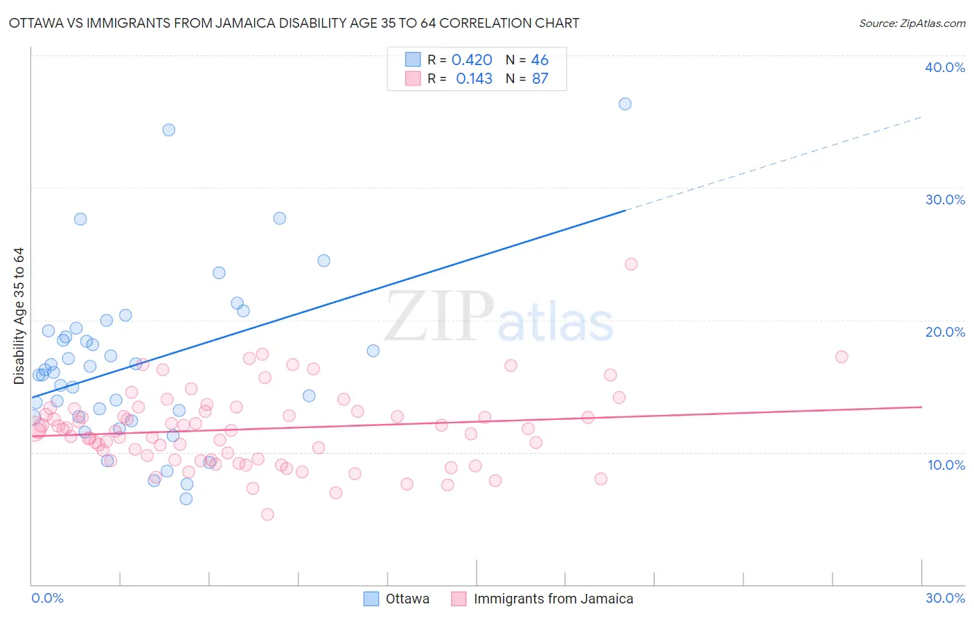 Ottawa vs Immigrants from Jamaica Disability Age 35 to 64