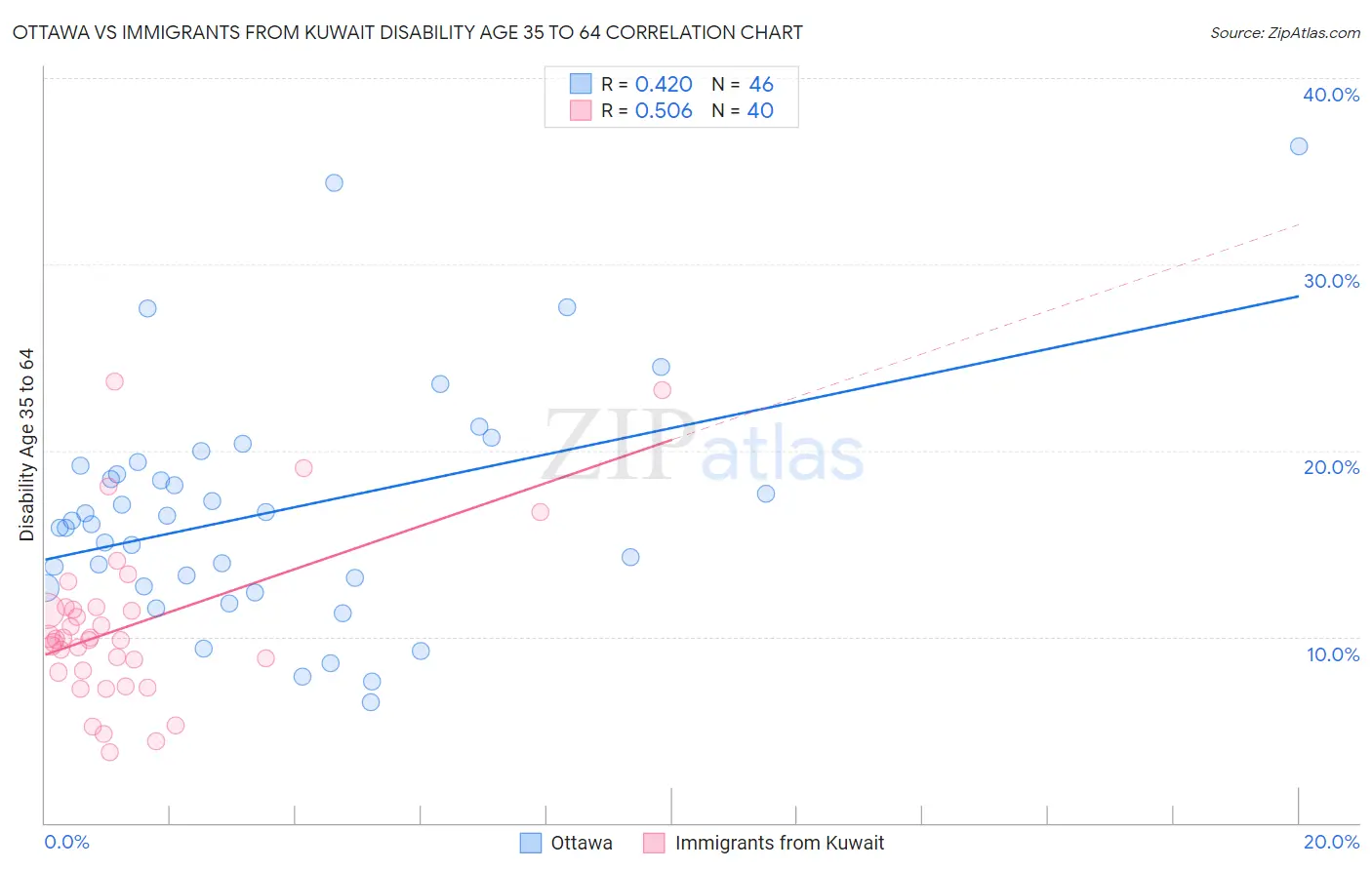 Ottawa vs Immigrants from Kuwait Disability Age 35 to 64