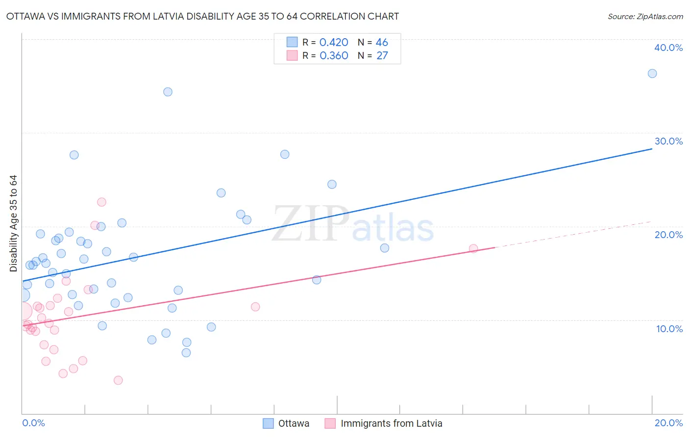 Ottawa vs Immigrants from Latvia Disability Age 35 to 64