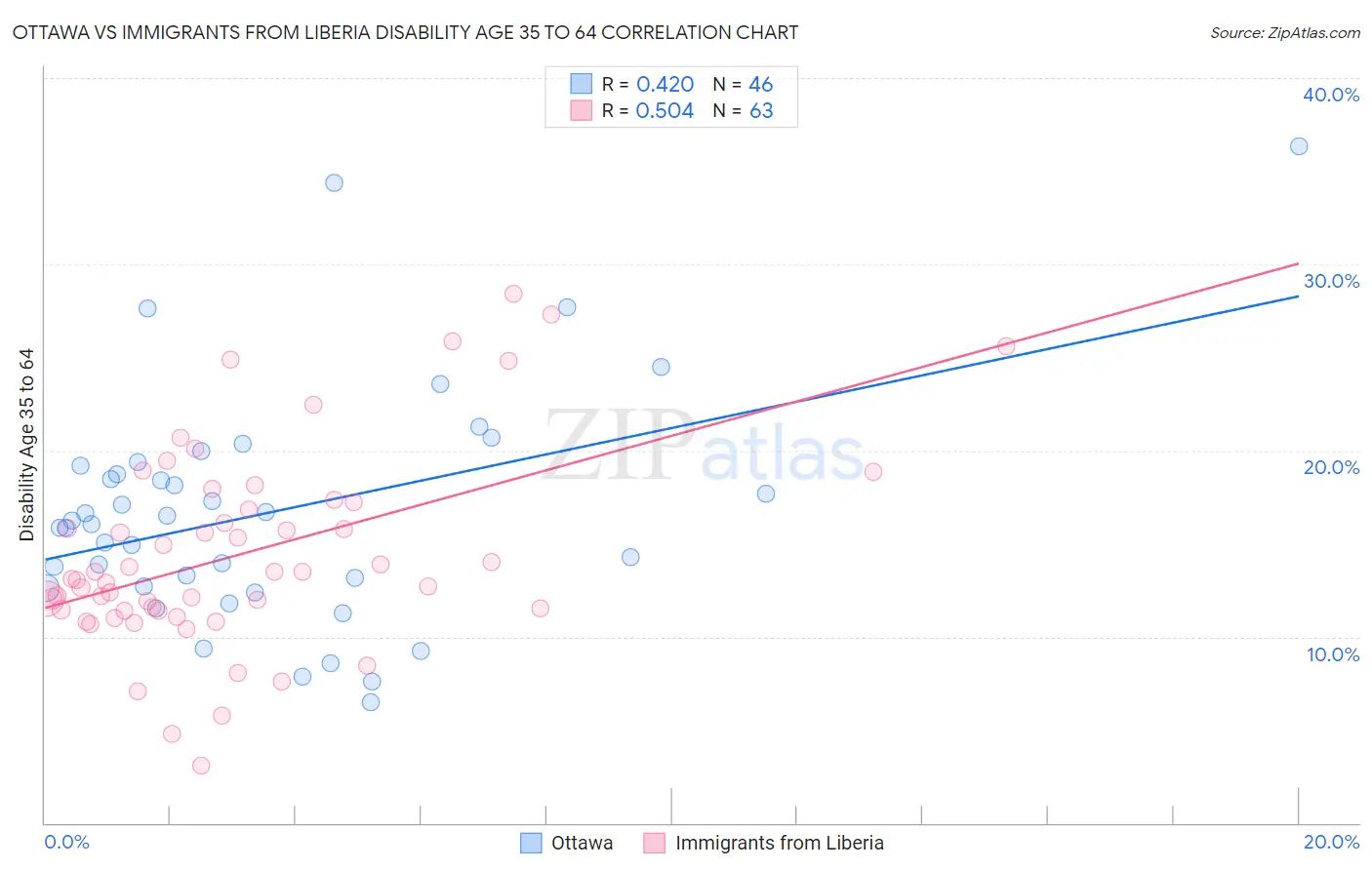 Ottawa vs Immigrants from Liberia Disability Age 35 to 64