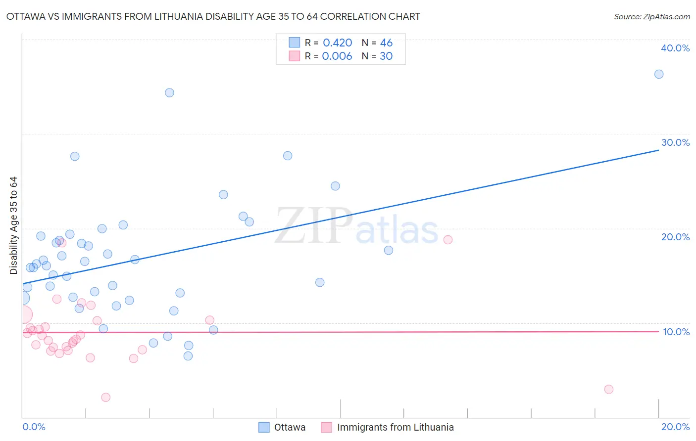 Ottawa vs Immigrants from Lithuania Disability Age 35 to 64