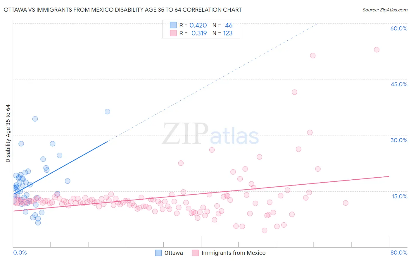 Ottawa vs Immigrants from Mexico Disability Age 35 to 64