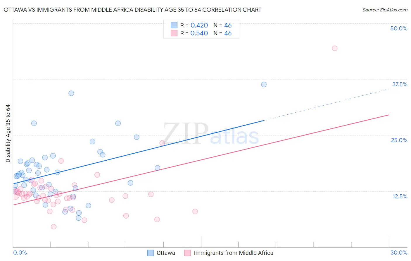 Ottawa vs Immigrants from Middle Africa Disability Age 35 to 64