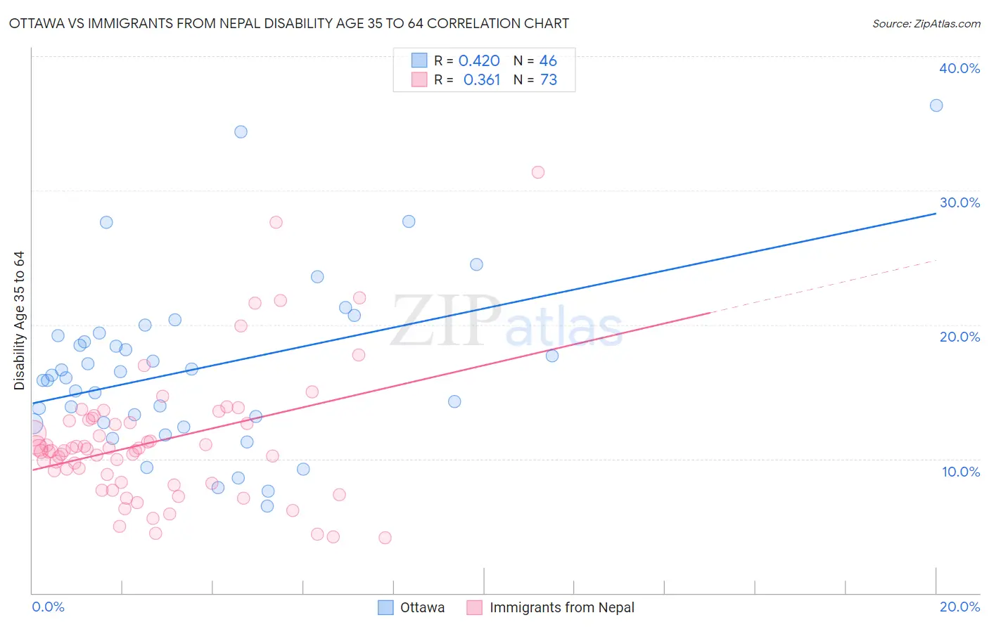 Ottawa vs Immigrants from Nepal Disability Age 35 to 64