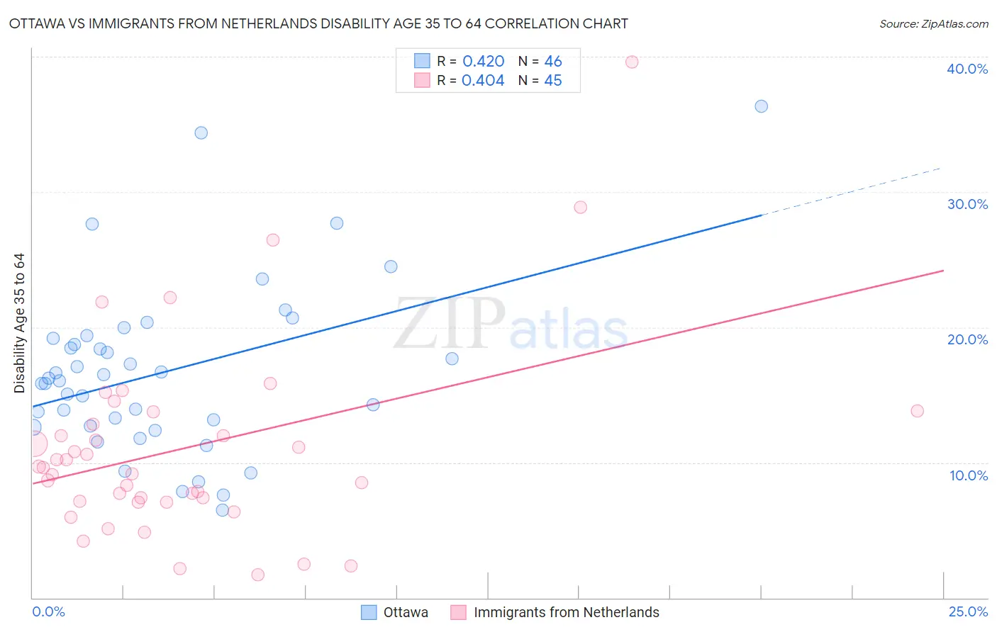 Ottawa vs Immigrants from Netherlands Disability Age 35 to 64