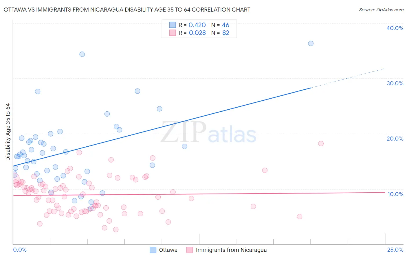 Ottawa vs Immigrants from Nicaragua Disability Age 35 to 64