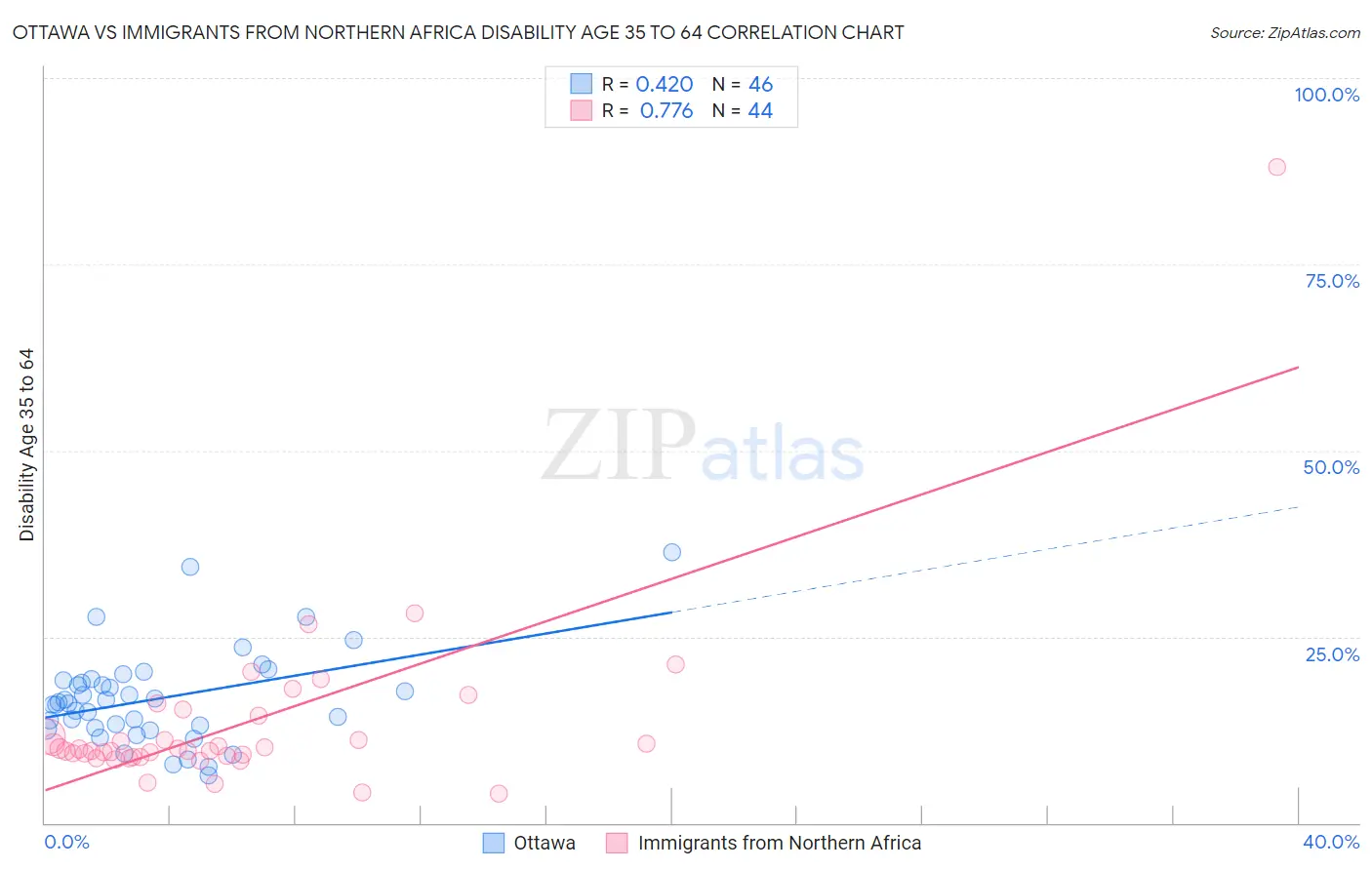 Ottawa vs Immigrants from Northern Africa Disability Age 35 to 64