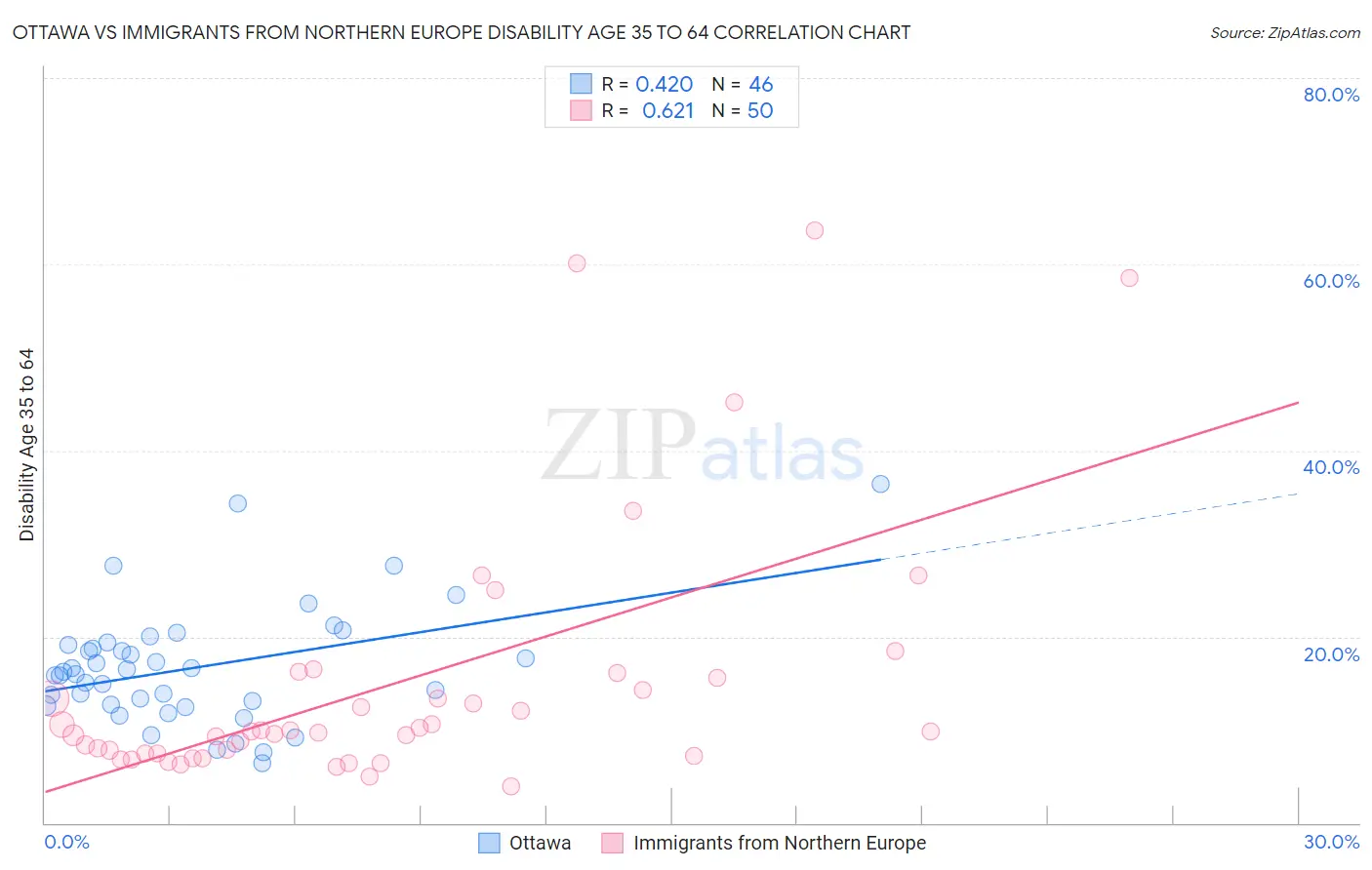 Ottawa vs Immigrants from Northern Europe Disability Age 35 to 64