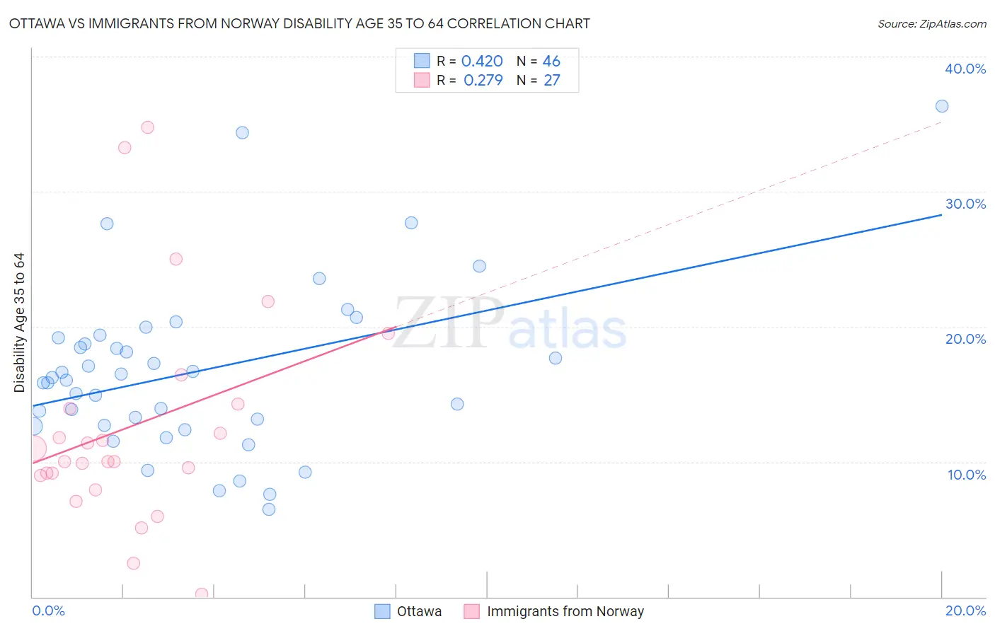 Ottawa vs Immigrants from Norway Disability Age 35 to 64