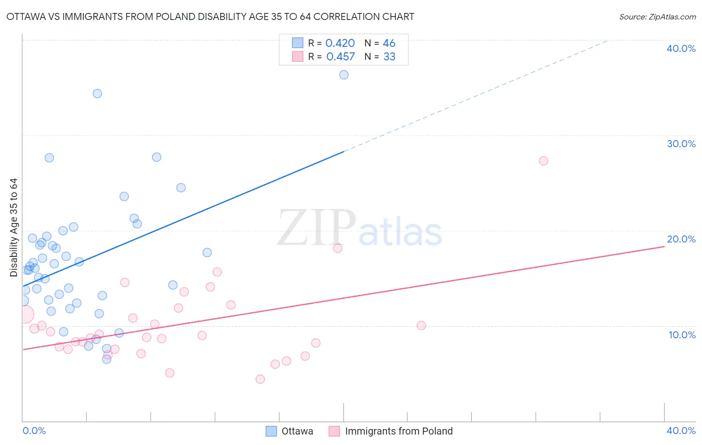 Ottawa vs Immigrants from Poland Disability Age 35 to 64