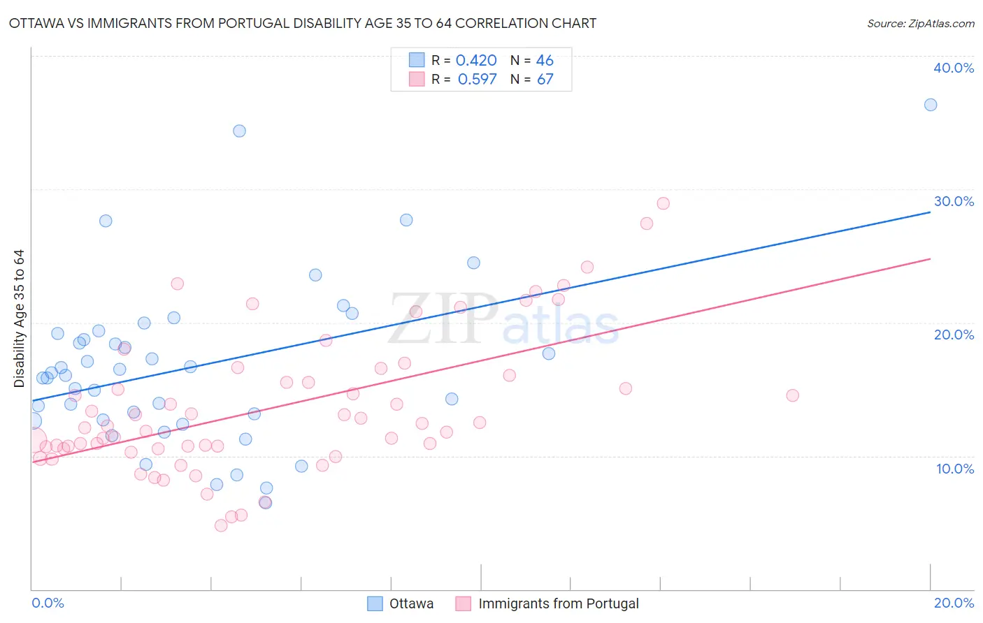 Ottawa vs Immigrants from Portugal Disability Age 35 to 64
