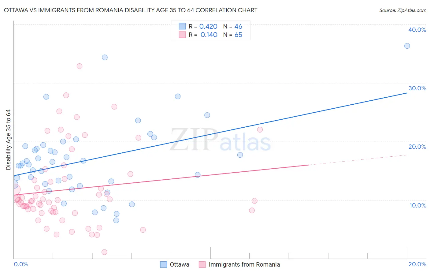 Ottawa vs Immigrants from Romania Disability Age 35 to 64