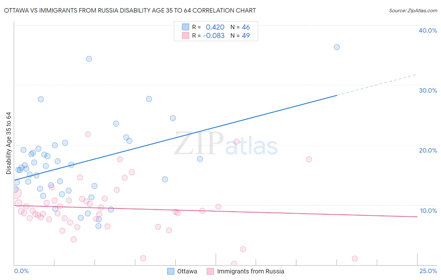 Ottawa vs Immigrants from Russia Disability Age 35 to 64
