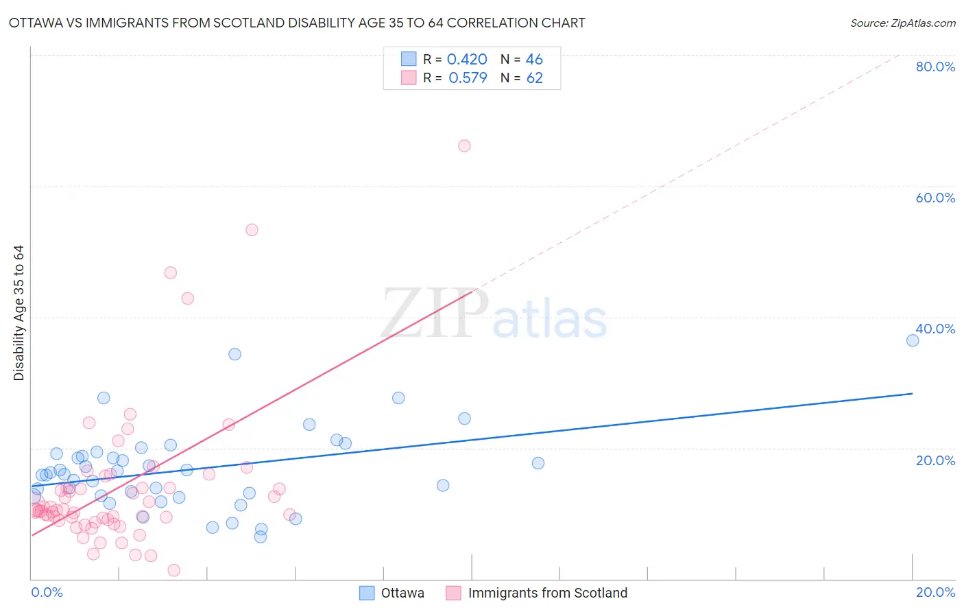 Ottawa vs Immigrants from Scotland Disability Age 35 to 64