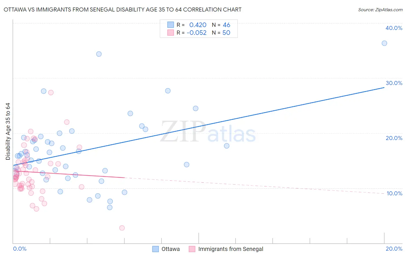 Ottawa vs Immigrants from Senegal Disability Age 35 to 64
