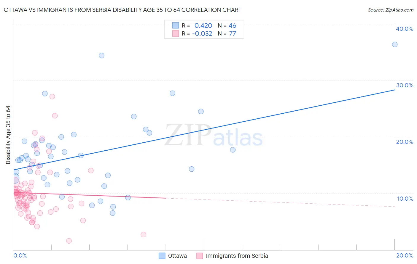 Ottawa vs Immigrants from Serbia Disability Age 35 to 64